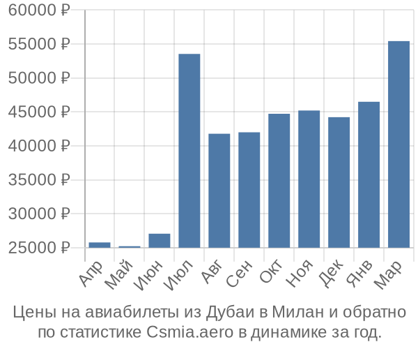 Авиабилеты из Дубаи в Милан цены