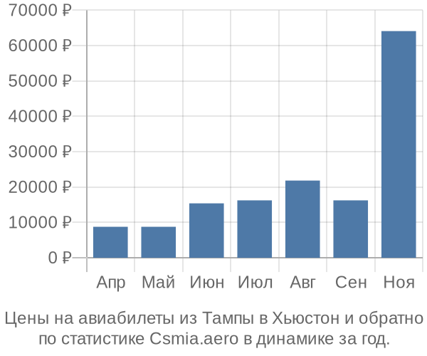 Авиабилеты из Тампы в Хьюстон цены