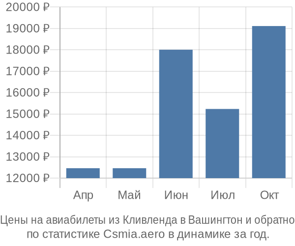 Авиабилеты из Кливленда в Вашингтон цены