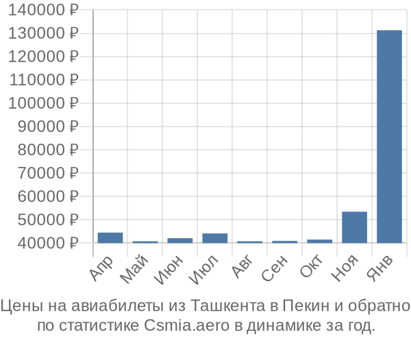 Авиабилеты из Ташкента в Пекин цены