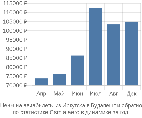 Авиабилеты из Иркутска в Будапешт цены