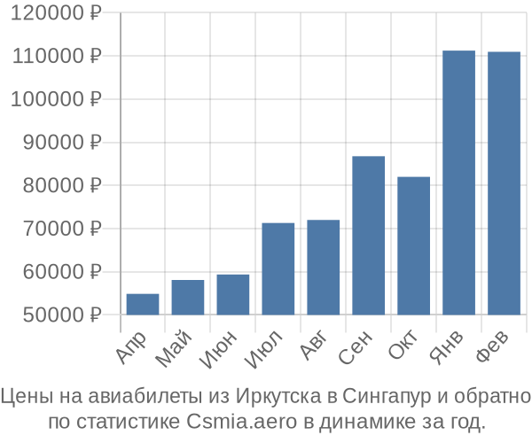 Авиабилеты из Иркутска в Сингапур цены