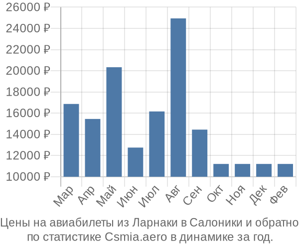 Авиабилеты из Ларнаки в Салоники цены