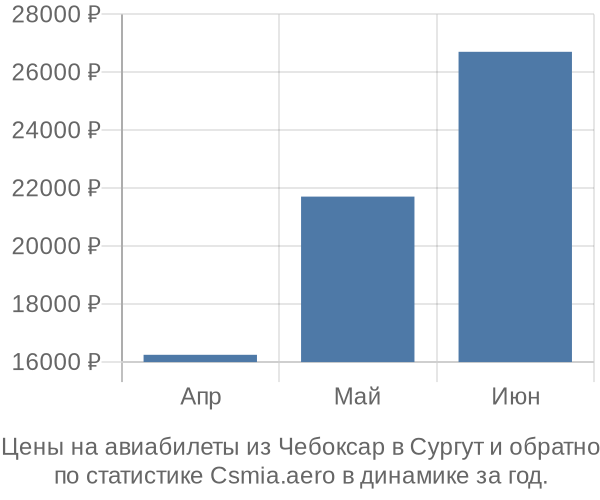 Авиабилеты из Чебоксар в Сургут цены