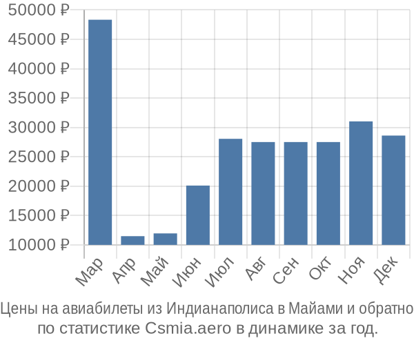 Авиабилеты из Индианаполиса в Майами цены
