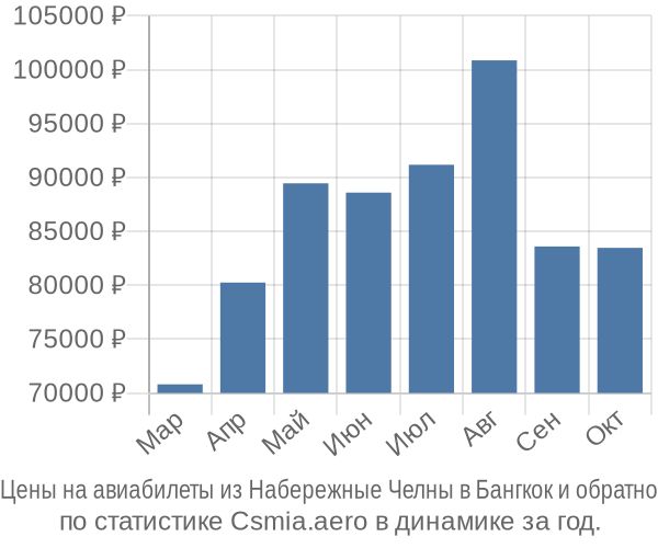 Авиабилеты из Набережные Челны в Бангкок цены