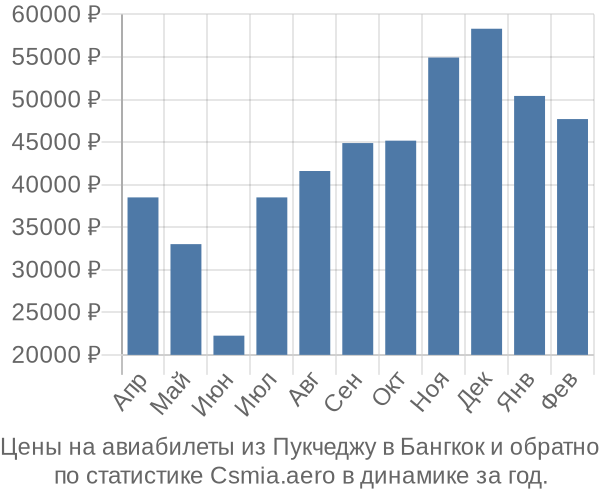 Авиабилеты из Пукчеджу в Бангкок цены