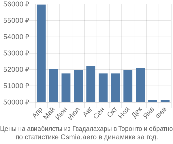 Авиабилеты из Гвадалахары в Торонто цены