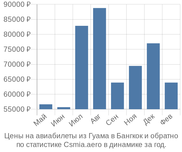 Авиабилеты из Гуама в Бангкок цены