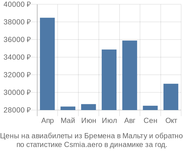 Авиабилеты из Бремена в Мальту цены