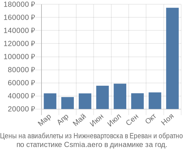 Авиабилеты из Нижневартовска в Ереван цены