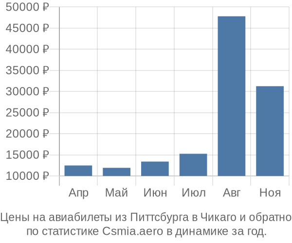 Авиабилеты из Питтсбурга в Чикаго цены