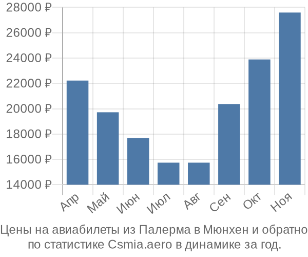 Авиабилеты из Палерма в Мюнхен цены