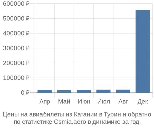 Авиабилеты из Катании в Турин цены