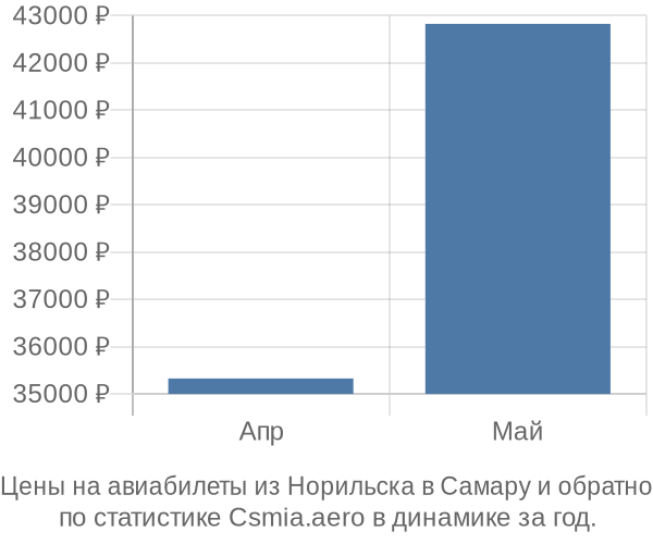 Авиабилеты из Норильска в Самару цены