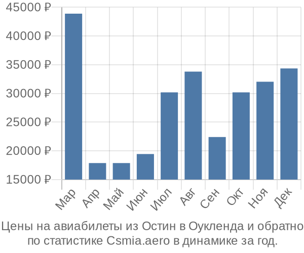 Авиабилеты из Остин в Оукленда цены