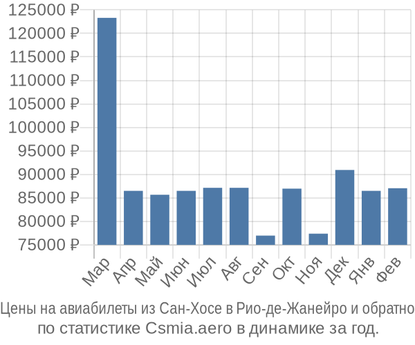 Авиабилеты из Сан-Хосе в Рио-де-Жанейро цены