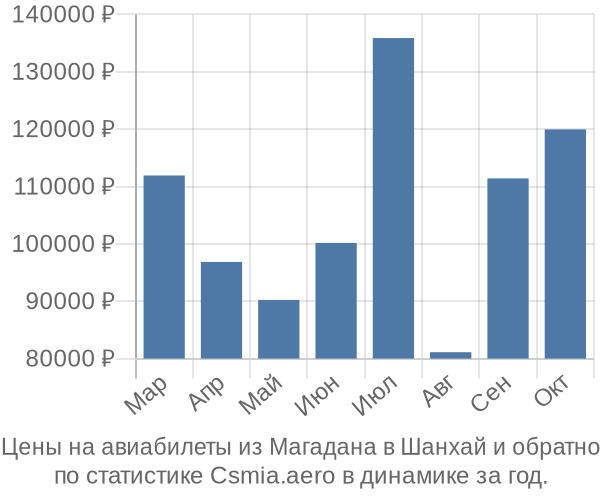 Авиабилеты из Магадана в Шанхай цены