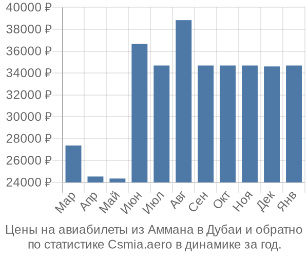 Авиабилеты из Аммана в Дубаи цены