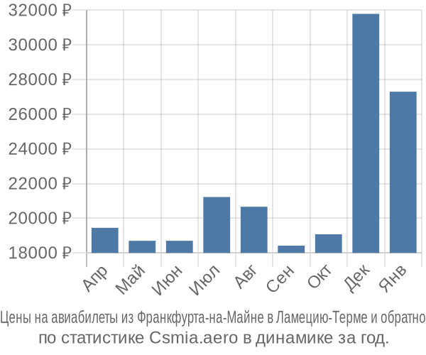 Авиабилеты из Франкфурта-на-Майне в Ламецию-Терме цены