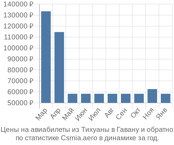 Авиабилеты из Тихуаны в Гавану цены