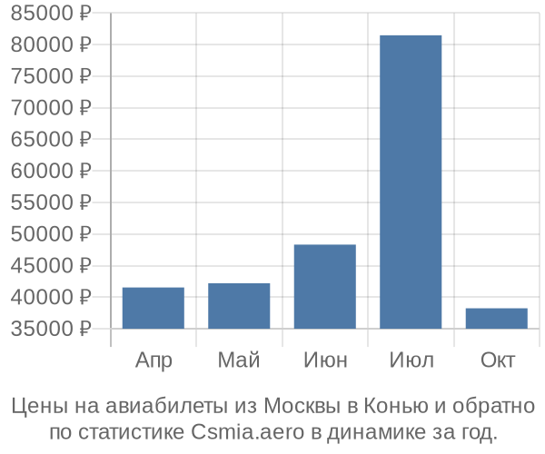 Авиабилеты из Москвы в Конью цены