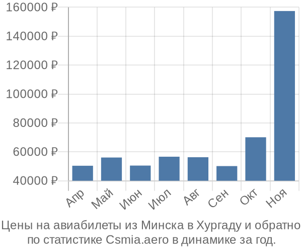 Авиабилеты из Минска в Хургаду цены