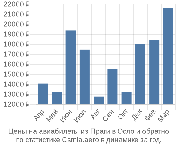 Авиабилеты из Праги в Осло цены