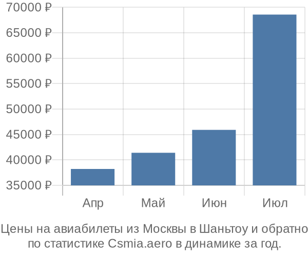 Авиабилеты из Москвы в Шаньтоу цены