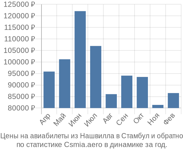 Авиабилеты из Нашвилла в Стамбул цены