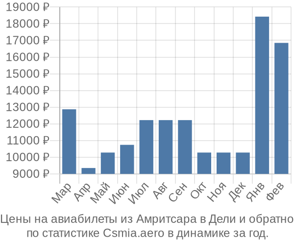 Авиабилеты из Амритсара в Дели цены