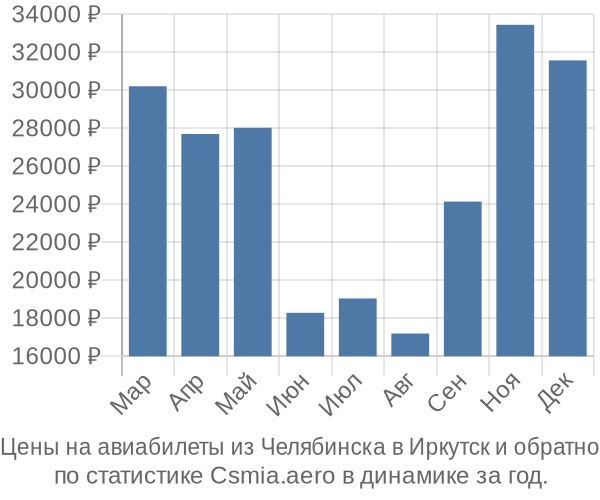 Авиабилеты из Челябинска в Иркутск цены