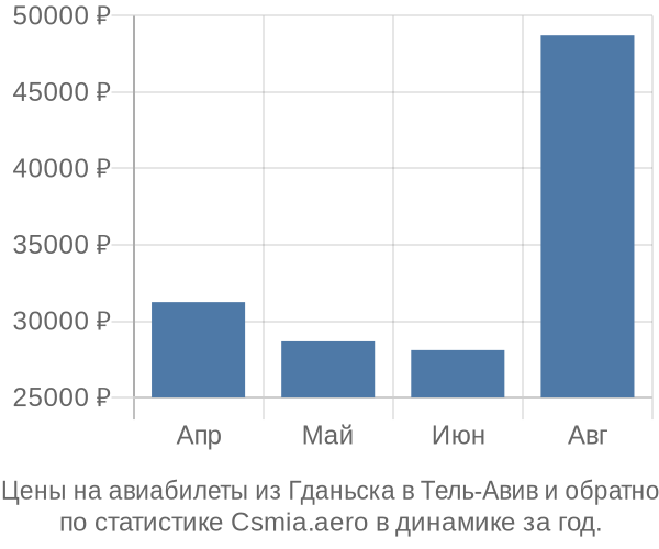 Авиабилеты из Гданьска в Тель-Авив цены