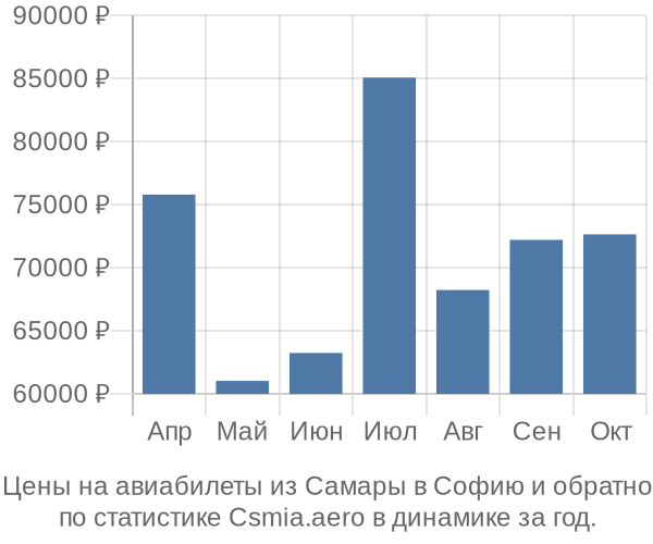 Авиабилеты из Самары в Софию цены