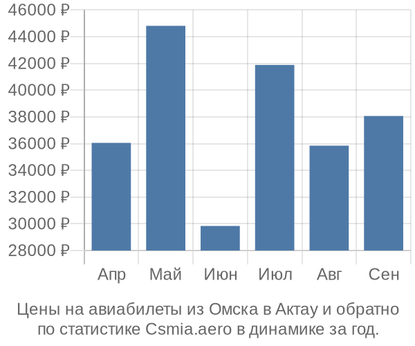 Авиабилеты из Омска в Актау цены