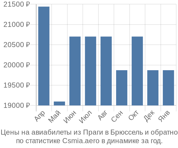 Авиабилеты из Праги в Брюссель цены