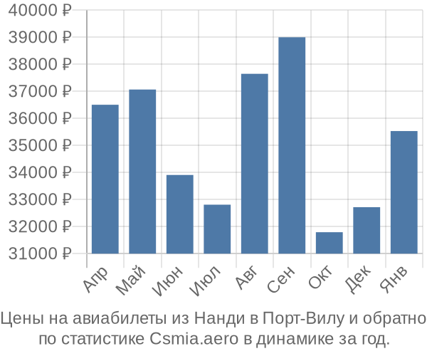 Авиабилеты из Нанди в Порт-Вилу цены