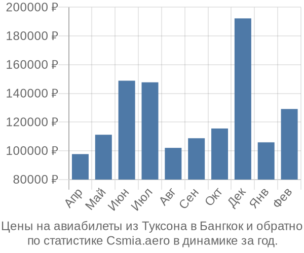 Авиабилеты из Туксона в Бангкок цены