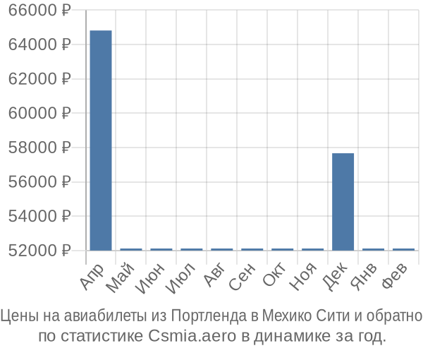 Авиабилеты из Портленда в Мехико Сити цены