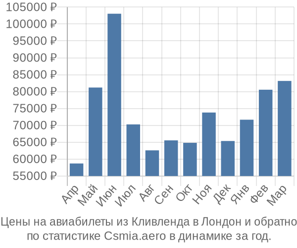 Авиабилеты из Кливленда в Лондон цены