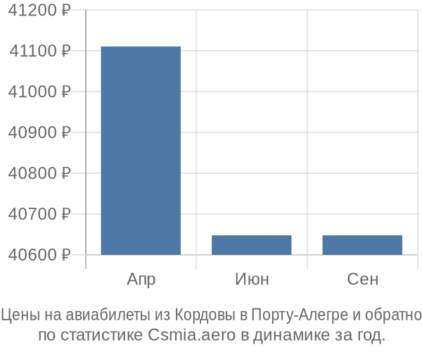 Авиабилеты из Кордовы в Порту-Алегре цены