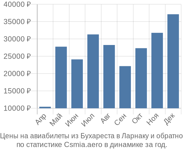 Авиабилеты из Бухареста в Ларнаку цены