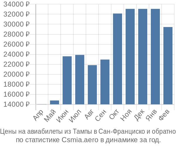 Авиабилеты из Тампы в Сан-Франциско цены