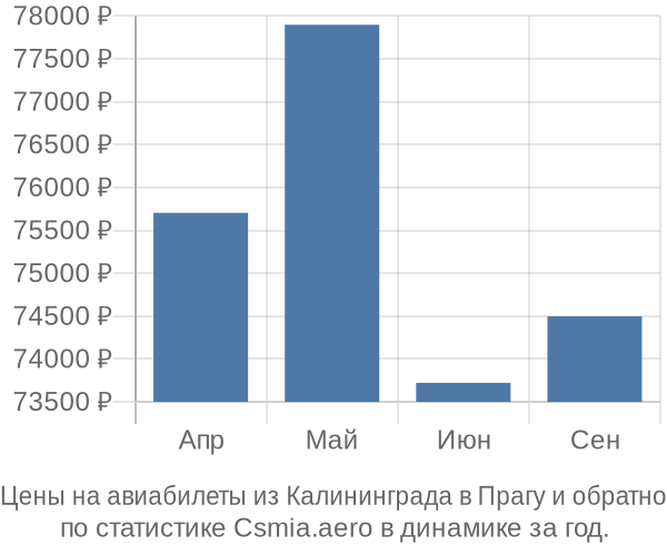 Авиабилеты из Калининграда в Прагу цены