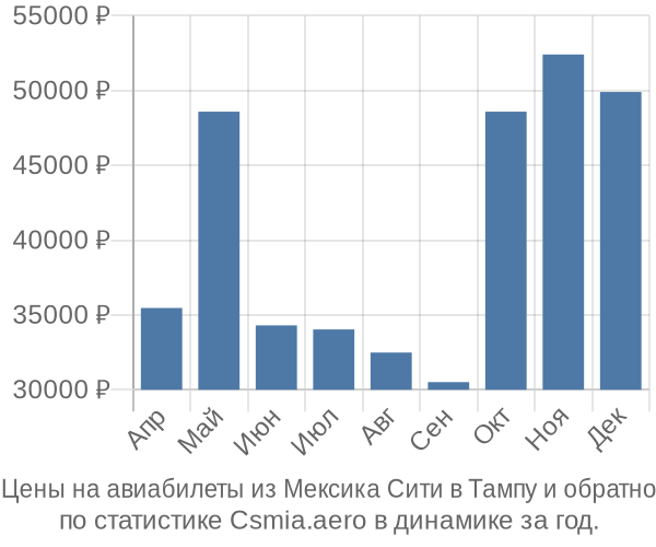 Авиабилеты из Мексика Сити в Тампу цены
