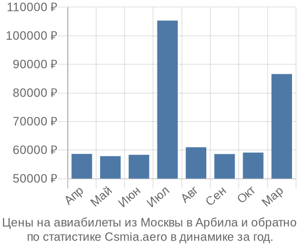 Авиабилеты из Москвы в Арбила цены