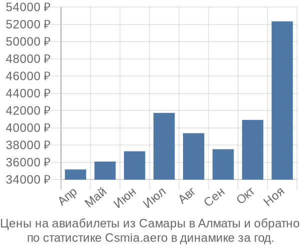 Авиабилеты из Самары в Алматы цены