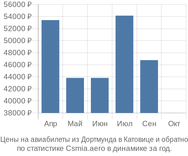 Авиабилеты из Дортмунда в Катовице цены