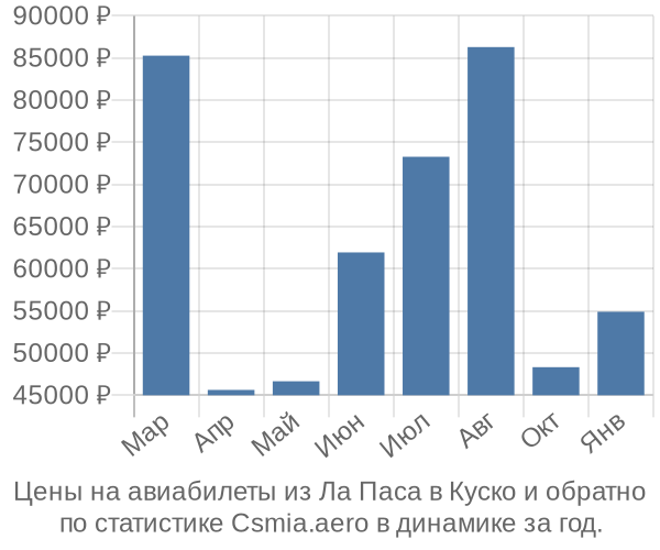 Авиабилеты из Ла Паса в Куско цены