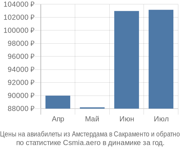 Авиабилеты из Амстердама в Сакраменто цены